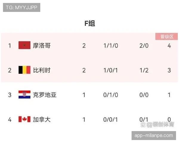 加拿大世界杯B组成绩:一胜一平一负排名第二 加拿大世界杯B组成绩:一胜一平一负排名第二